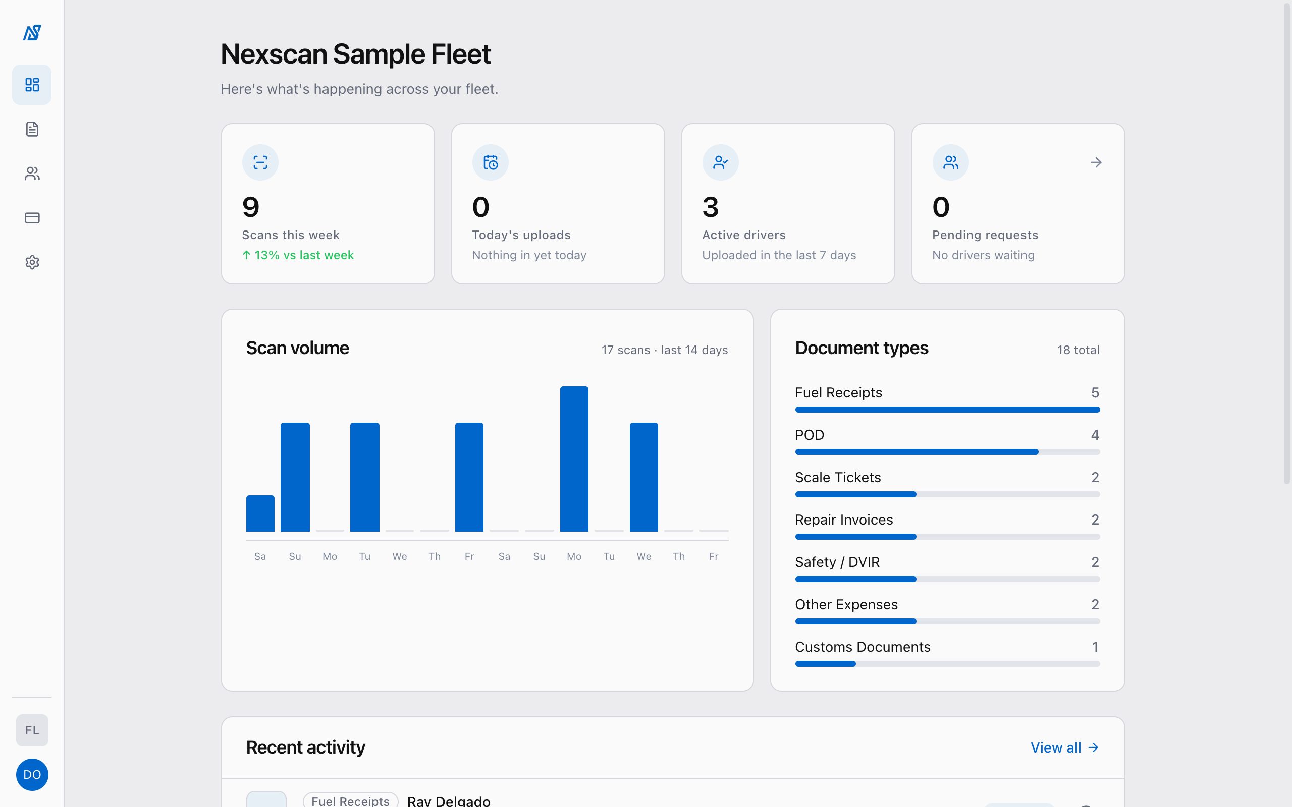 Nexscan dashboard overview for the Nexscan Sample Fleet: scans this week, today's uploads, active drivers, scan volume, document types and recent activity